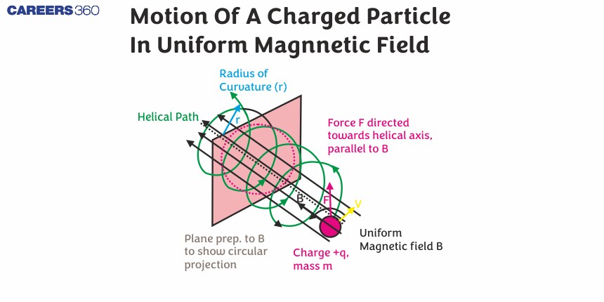 Motion Of A Charged Particle In Uniform Magnnetic Field